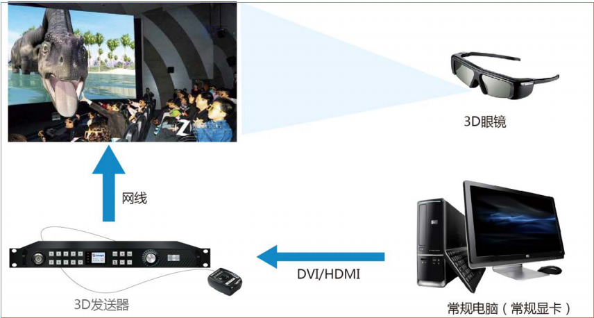 LED<a href=http://www.www.qzchuangxin.com/quancai/ target=_blank class=infotextkey>全彩顯示屏</a>3D顯示控制方案